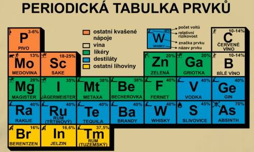 periodicka tabullka prvnku